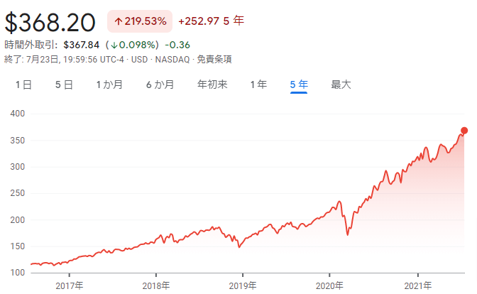 QQQの株価推移